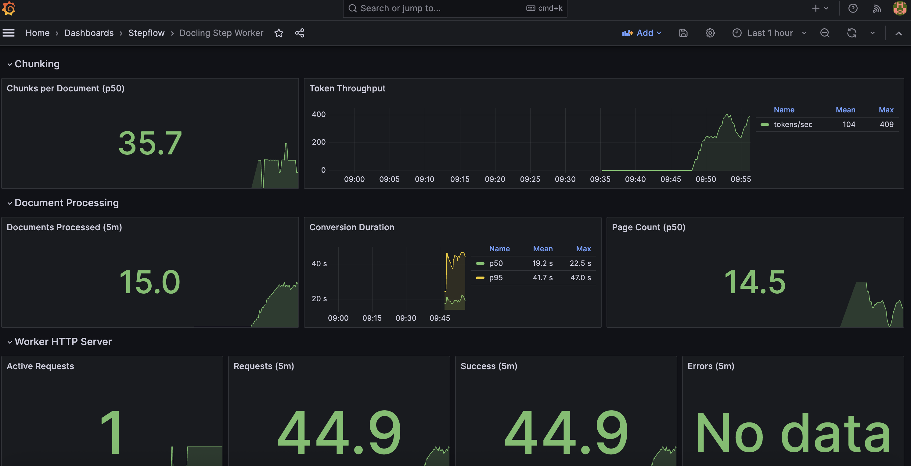 Grafana dashboard showing docling step worker metrics